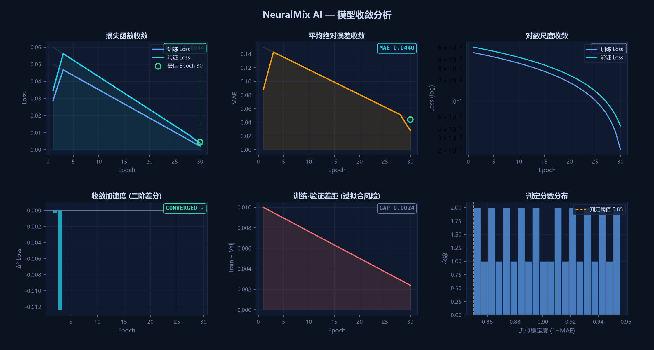 NeuralMix AI 模型收敛分析