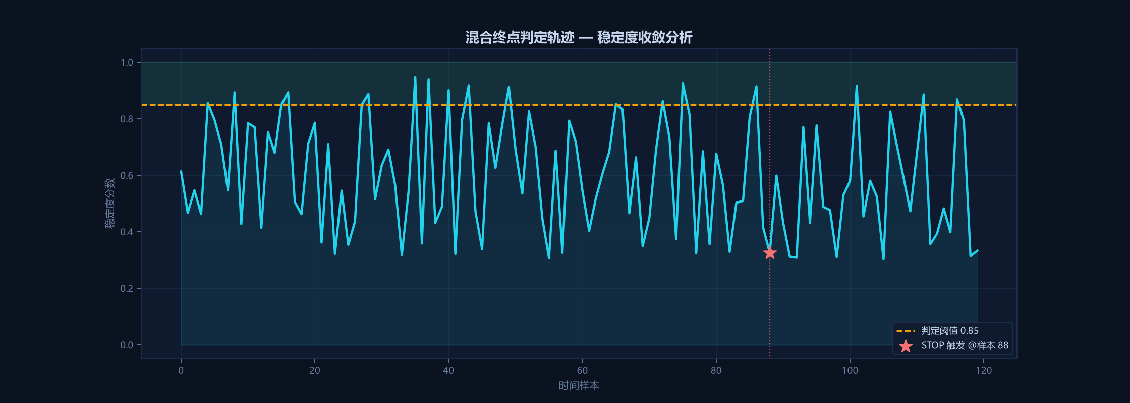 混合终点判定轨迹 - 稳定度收敛分析