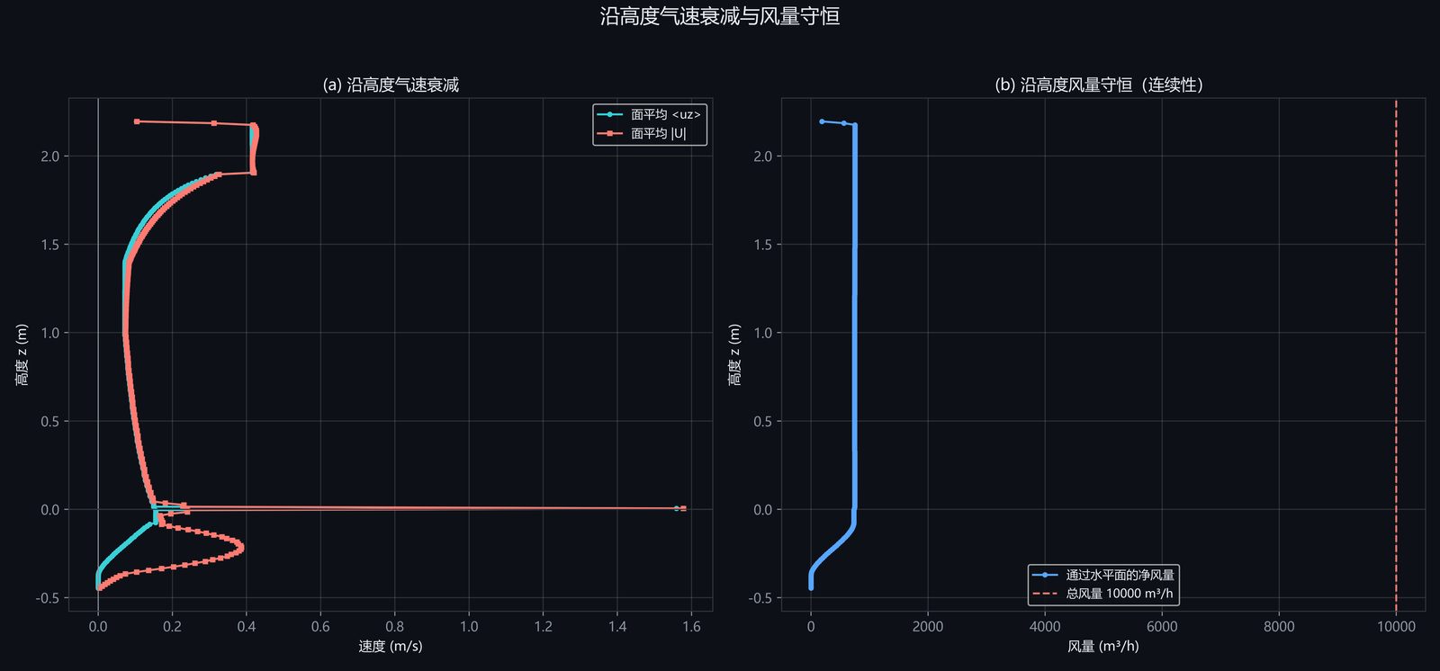 沿高度气速衰减