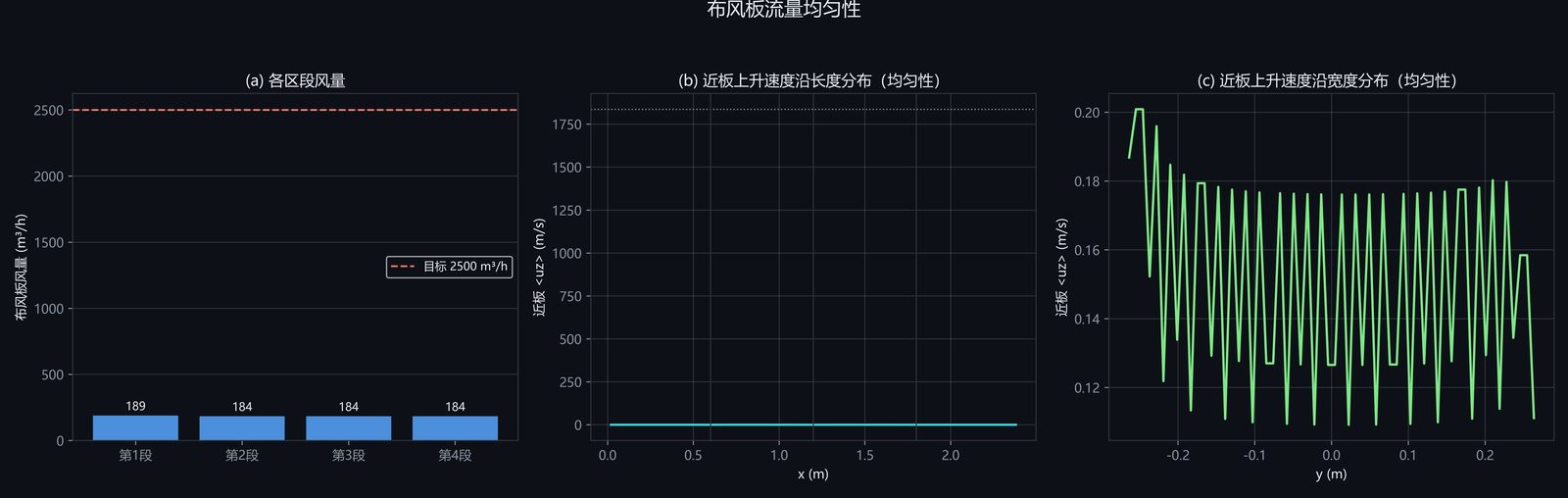 各区段流量均匀性