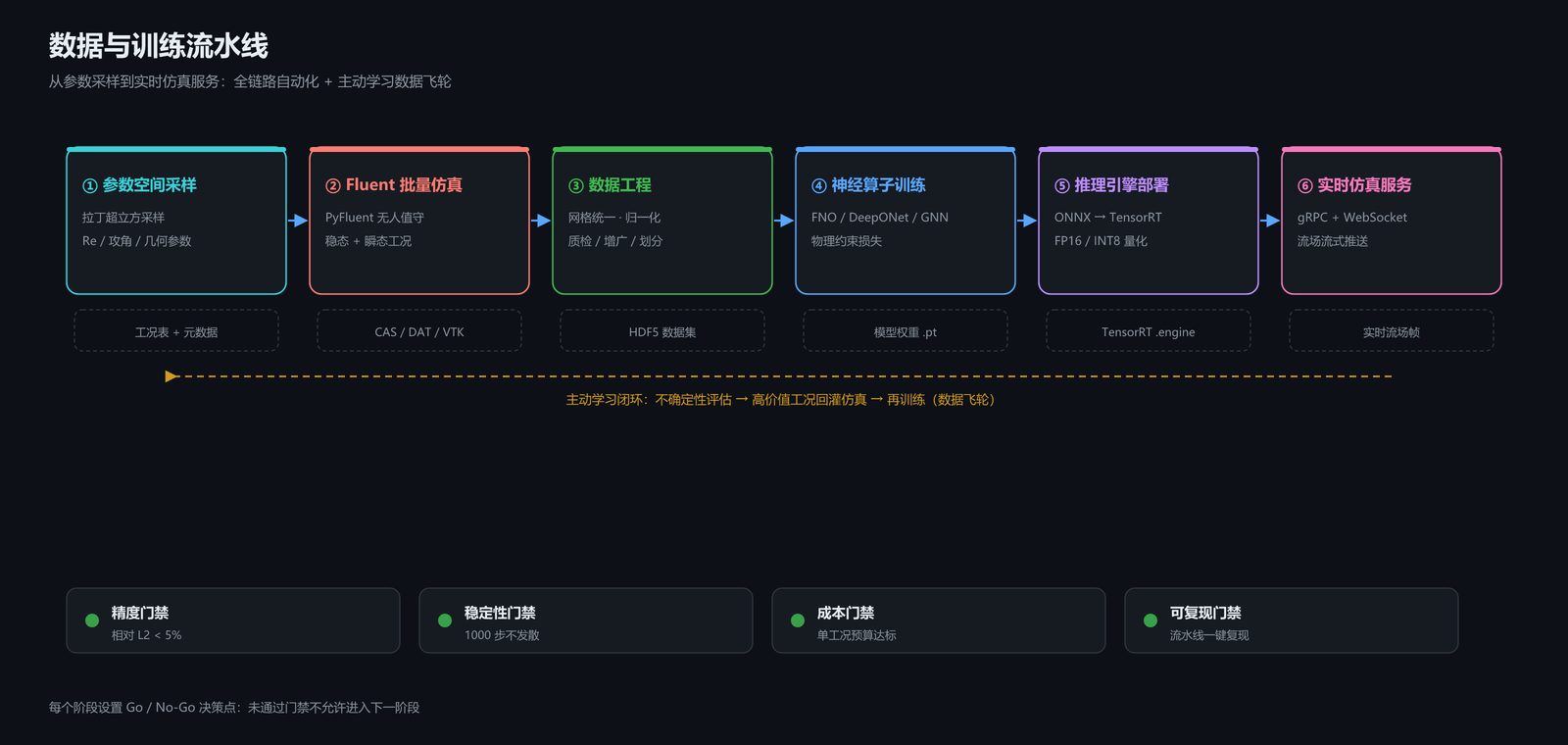 数据与训练流水线